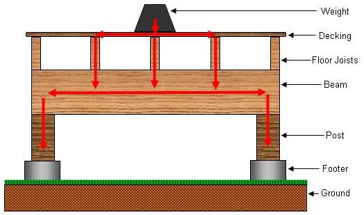 post-beam-deck-construction-lumber-joinery